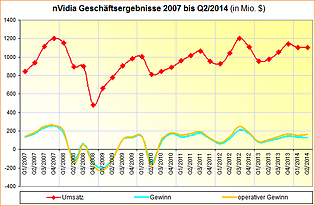 nVidia Geschäftsergebnisse 2007 bis Q2/2014
